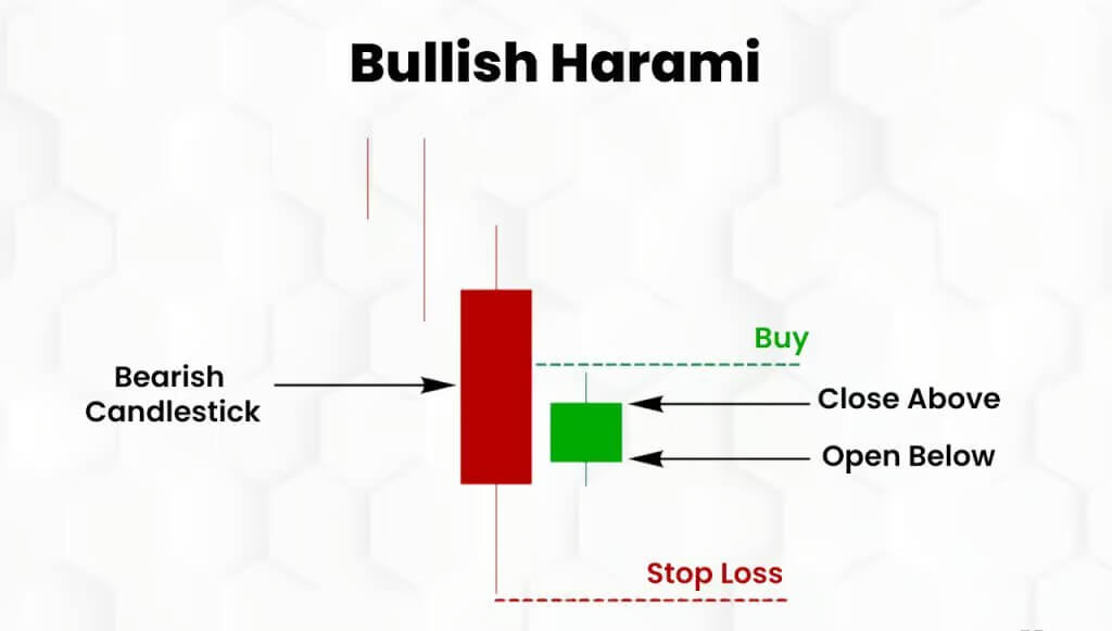 Bullish-Harami-Candlestick patterns